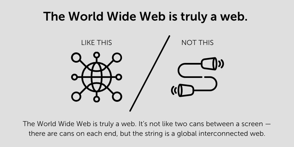 graphic explaining world wide web, it is not like two cans but more like connect strings