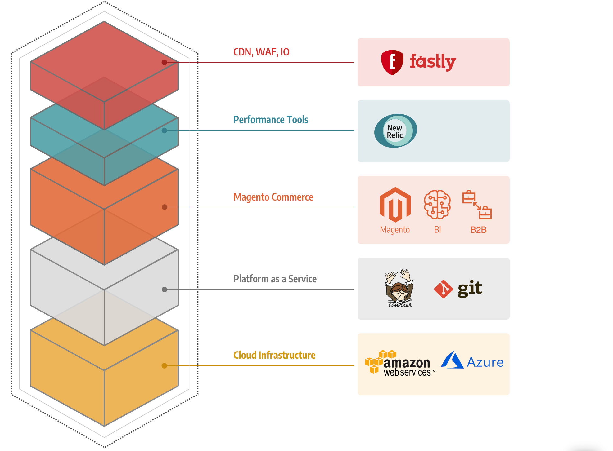 A graph showing Adobe Commerce stack features, like Amazon, fastly, git, and more.