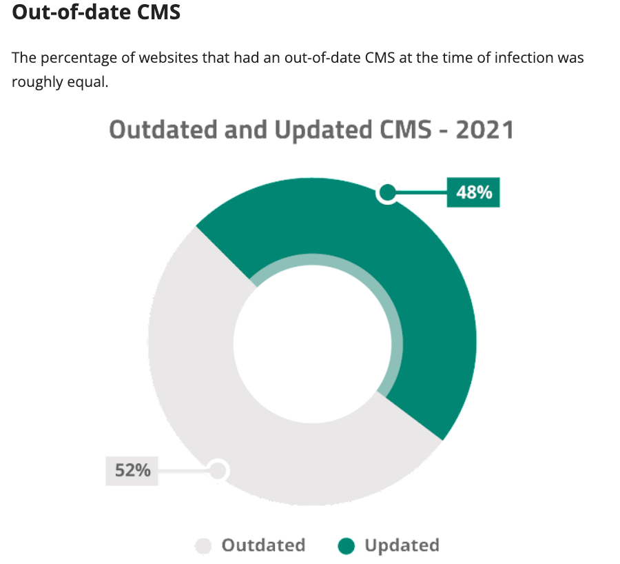 A look at Sucuri's website security data. The percentage of websites that had an out-of-date CMS at the time of infection was roughly equal.
