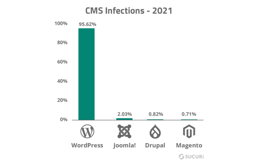 A graph showing CMS infections/