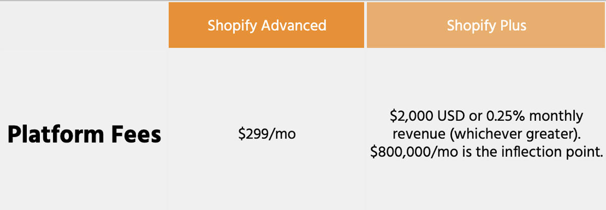 An example of the difference in platform fees between Shopify Plus and Advanced.