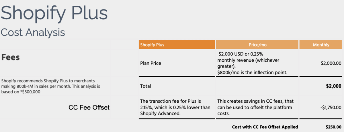 An example of Shopify Plus pricing.