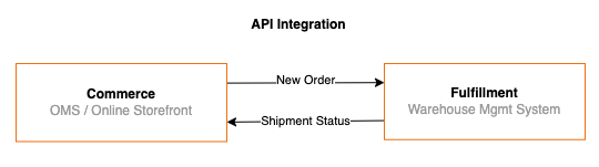 An example of an API integration.