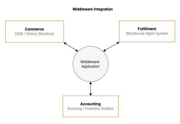 An example of middleware integration.