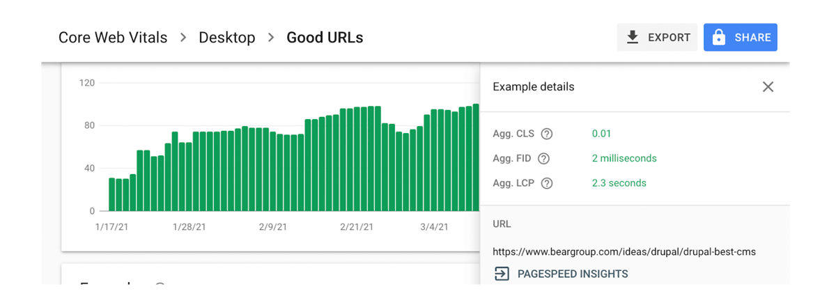 A look at a core web vitals graph from Google. Source: Google Search Console