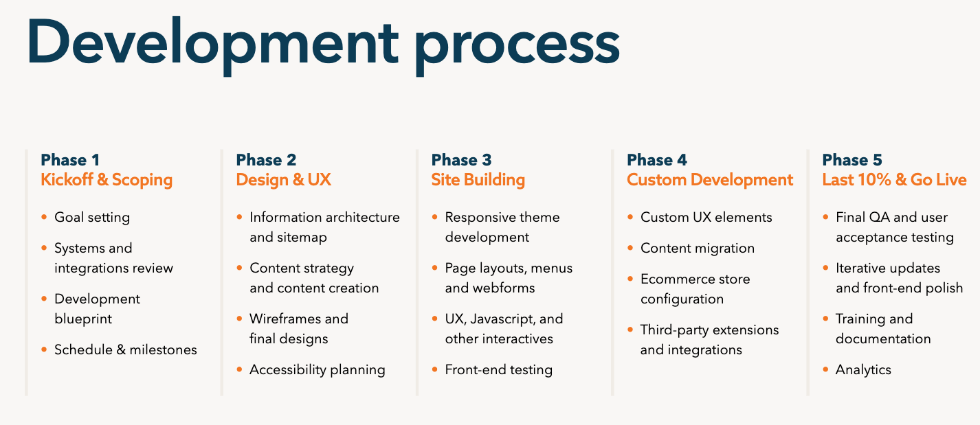 The process of website development.