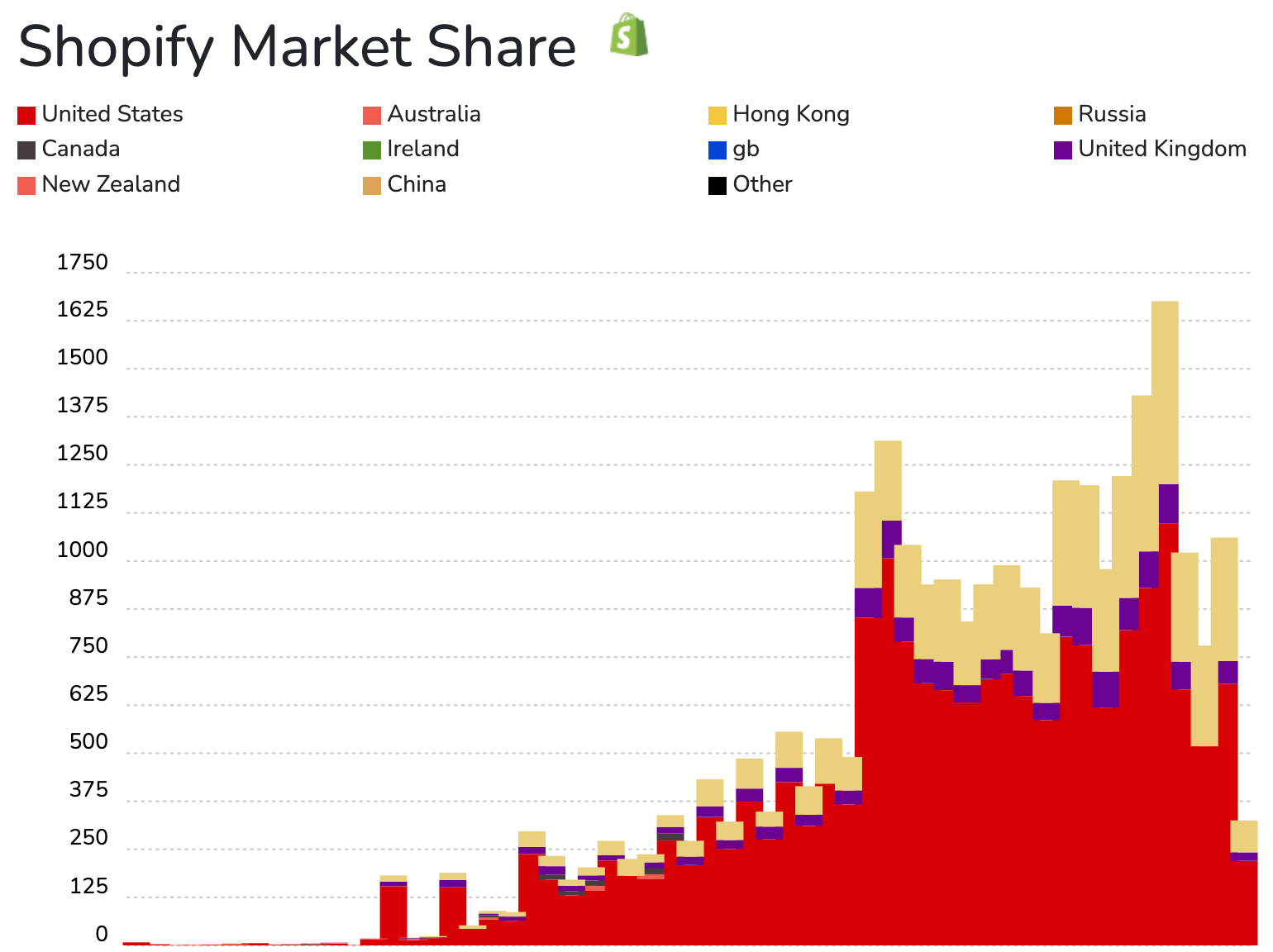 Shopify's platform market share via BuiltWith.