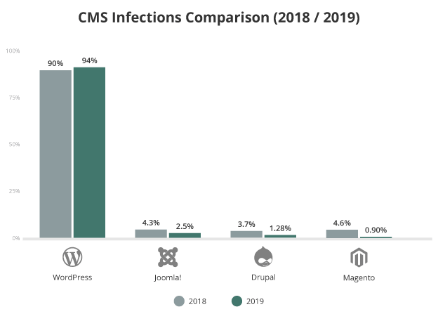 A graph comparing CMS infections between 2018-2019.