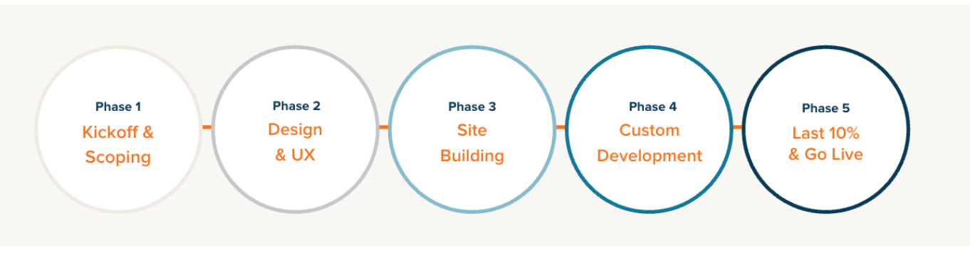 The phases of a website redesign project.